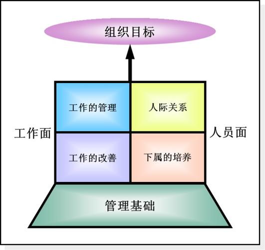 中层管理者应掌握的管理技能框架及课程