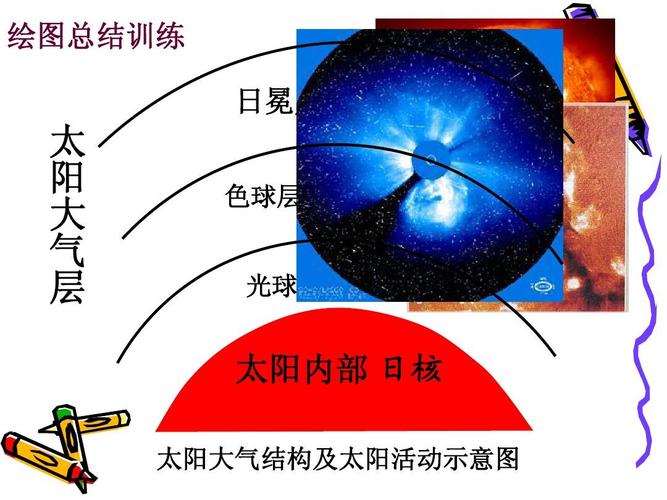 太 阳 大 气 层 色球层—耀斑,日珥 光球层—黑子 太阳内部 日核 太阳