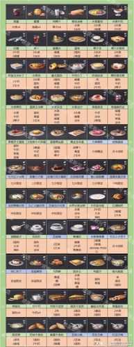明日之后全食谱图鉴408份食物配方总览