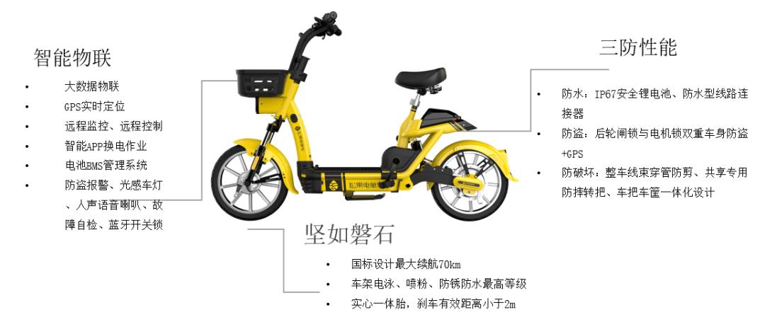 这一工厂将于2021年第3季度投产,之后,松果出行将自行生产共享电单车.