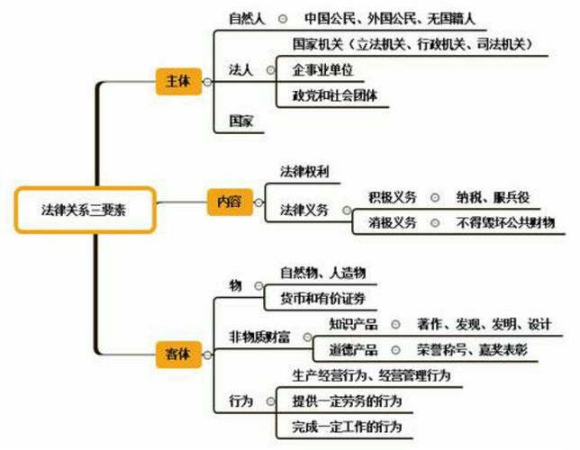 法律关系有哪些构成要素
