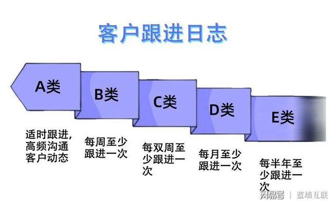 03客户跟进处理
