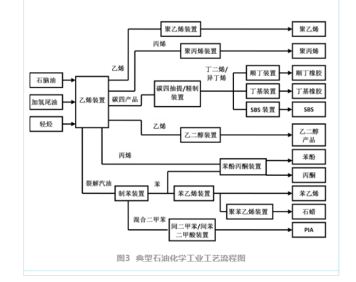 典型石油化学工业工艺流程图