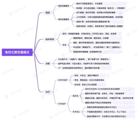 思维导图消化系统之急性化脓性腹膜炎