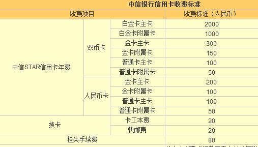 中信信用卡年费多少