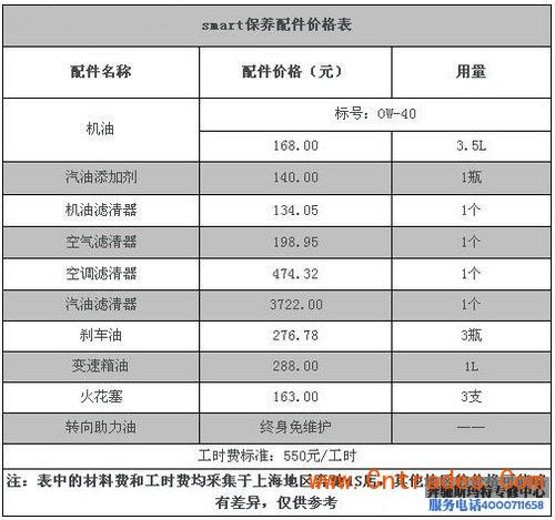 这张表是上海一奔驰4s店 斯玛特的保养 价格表,能看清楚其保养配件