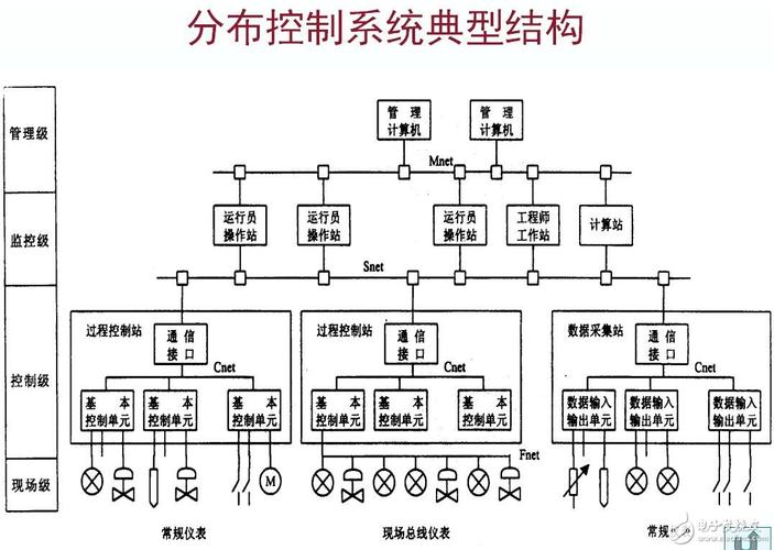 dcs体系结构及过程控制级