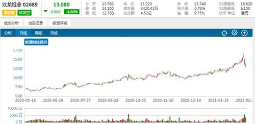 中绩出炉纯利大增七成,玖龙纸业(02689)股价上演"洛阳