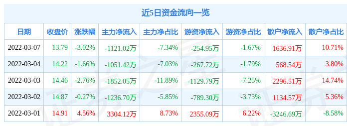 股票行情快报海南椰岛3月7日主力资金净卖出112102万元