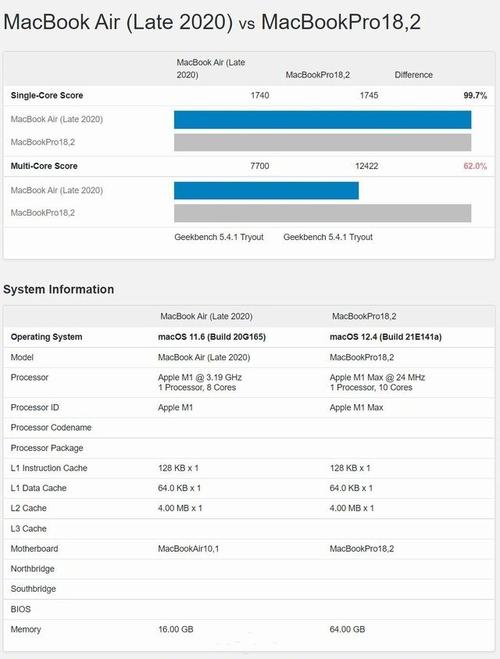 性能暴涨6成苹果m1pro芯片跑分出炉