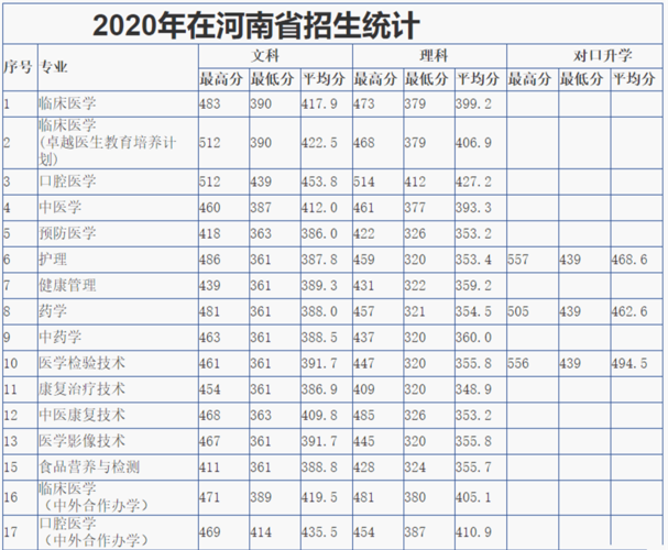 「高考速递」漯河医学高等专科学校2020年录取情况(河南省内/省外招生