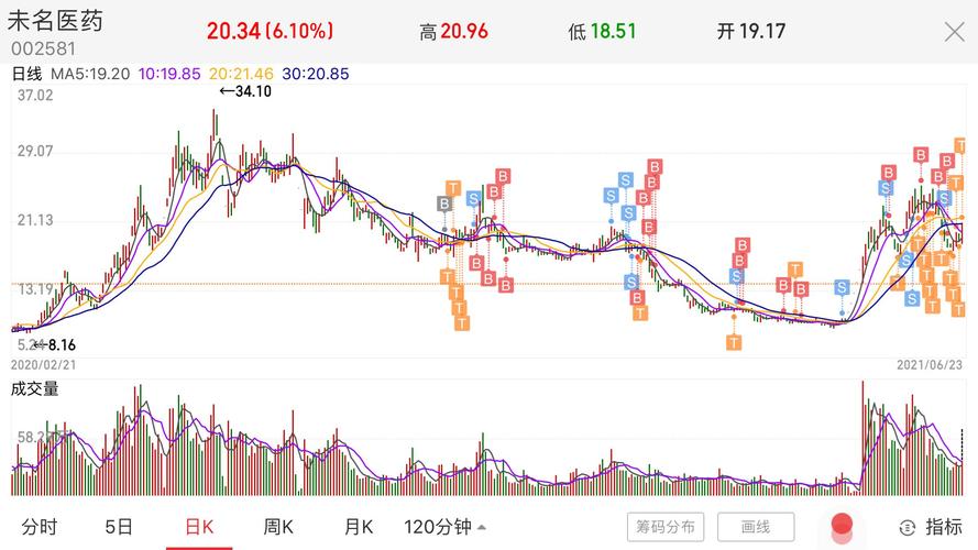 今天又加仓了,我就喜欢满仓搞,只玩一只股票,死磕,我看你能砸到多少