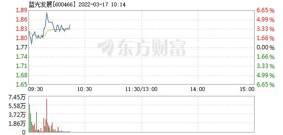 蓝光发展3月17日盘中涨幅达5