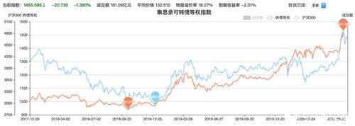 可转债-这么好挣的钱你确定不要吗