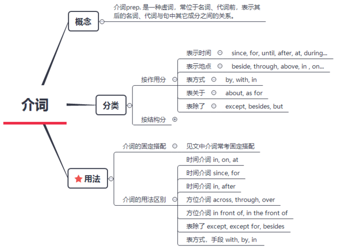 常考介词的用法辨析_思维导图学语法在线听_考试培训