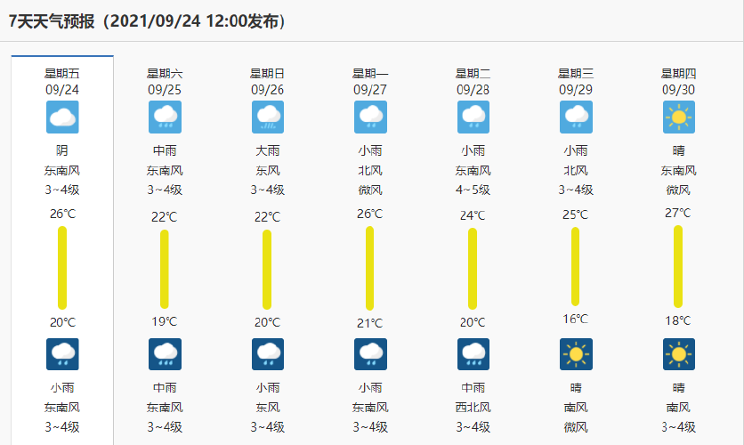 中雨,大雨,暴雨!潍坊最新天气预报