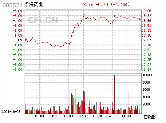 华海药业(600521)_股票行情,行情首页_中财网