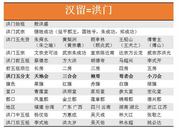 先生大力发展,进而由"汉留"转化为洪门,故陈近南被尊为洪门创始人