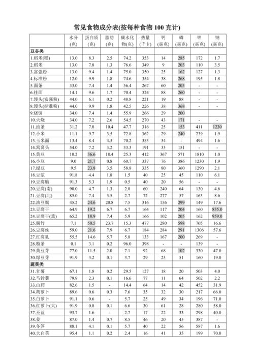 常见食物营养成分表
