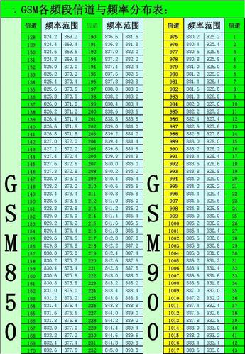 gsm手机频段表