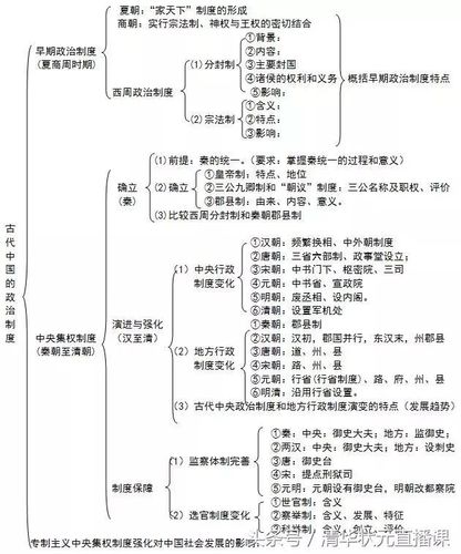 [专题一]古代中西政治制度的发展演变