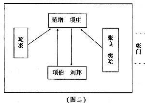 鸿门宴坐次图