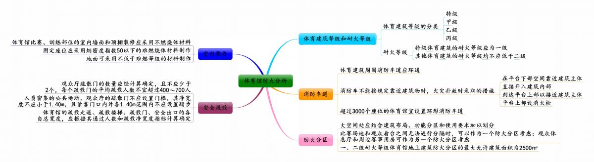 消防安全案例分析考点案例思维导图pdf24页