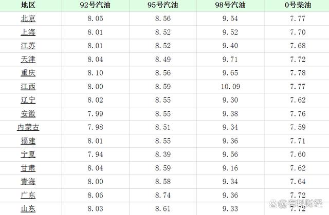 今日油价全国油价调整5连涨贵州四川广东92号汽油价格破8
