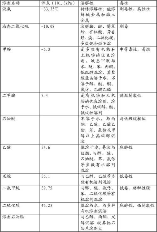 有机溶剂沸点,溶解性,毒性