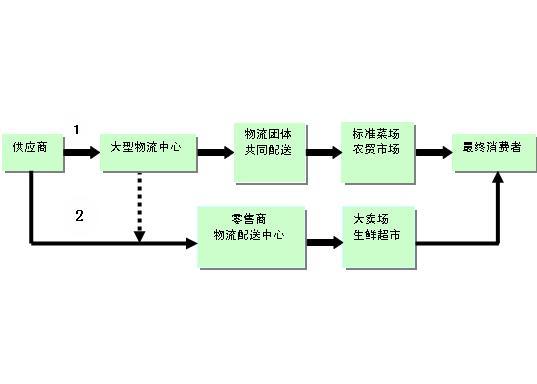 食品供应链的食品供应链的组成及问题