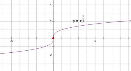 函数y=x的三分之一次方的图像是