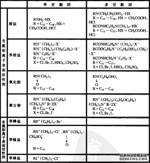 阳离子表面活性剂1227的性能与用途