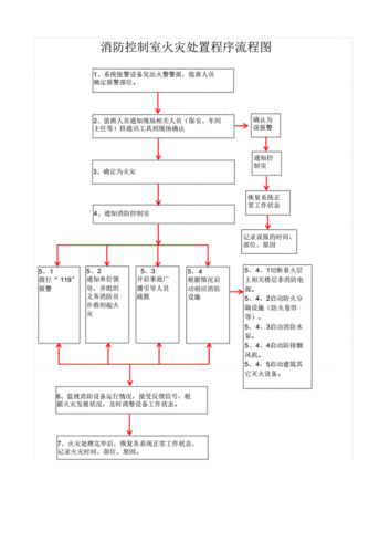 消防控制室火灾处置程序流程图上课讲义pdf1页