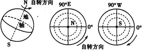 高考复习专题:地球运动
