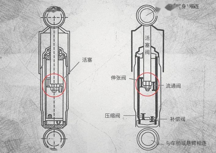 对于我们常见的液压减震器来说,阻尼器的原理如下图所示  阻尼