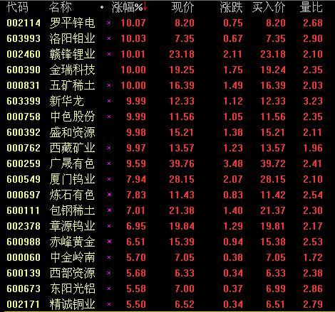 有色板块爆发 中色股份等8股涨停