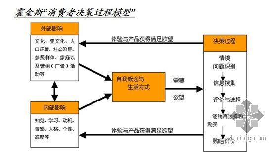 决策模型的介绍