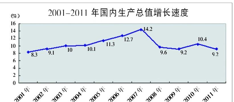 2001-2011年国内生产总值增长速度-中国经济时报-中国