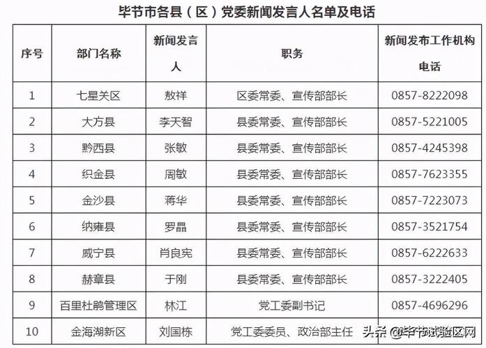 毕节市新闻发言人名单