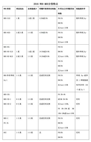 骨髓增生异常综合征诊断新进展