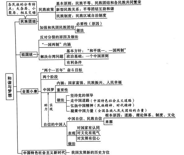 2021中考政治思维导图九年级上
