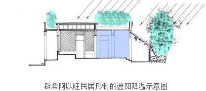 图3 图4 辟希阿以旺民居形制的遮阳降温(图4)是把中间的周边封闭起来