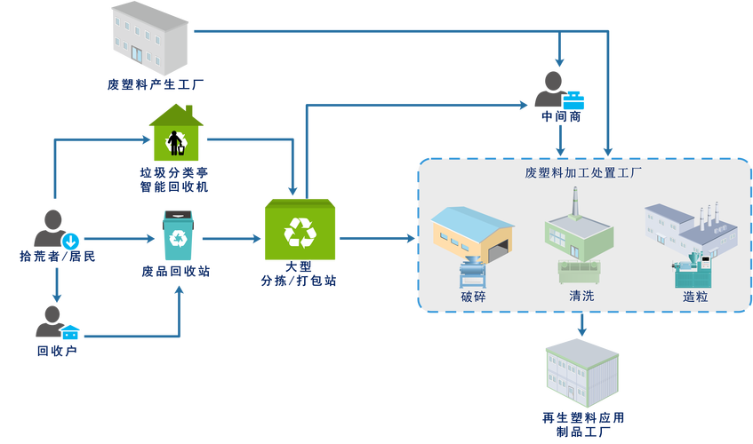 图17 18 中国废塑料回收加工流程图.png