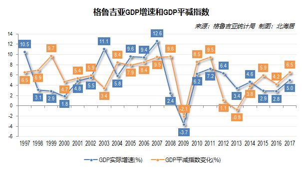 格鲁吉亚历年gdp及人均gdp一览