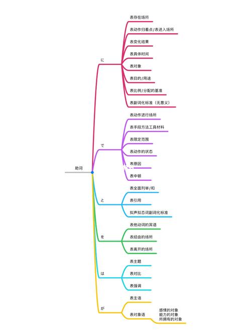 日语助词 思维导图_日语_思维导图_宁波市图书馆(新馆