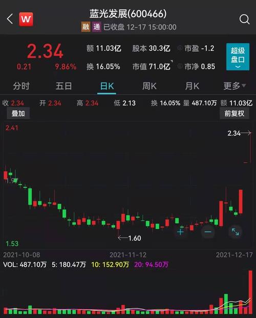 三连板蓝光发展反弹逾四成关于债务重组进展公司最新回应来了