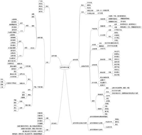 自然资源与自然灾害思维导图集