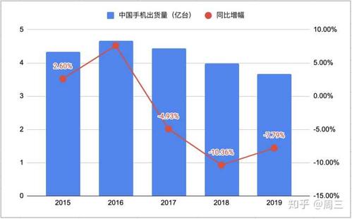 中国手机出货量(数据来源:idc公开报告)