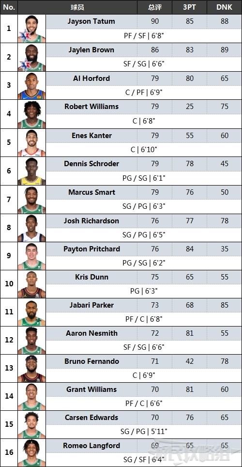 nba2k22全球员评分一览球员列表及评分介绍