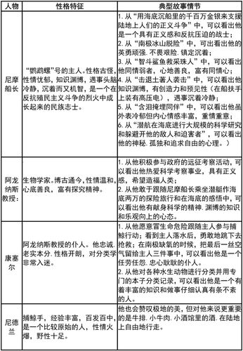 中考名著导读海底两万里考点梳理练习题答案